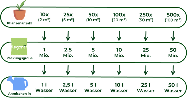 Übersichtstabelle zeigt Pflanzanzahl, entsprechende Packungsgrößen und Wasserbedarf zum Anmischen.